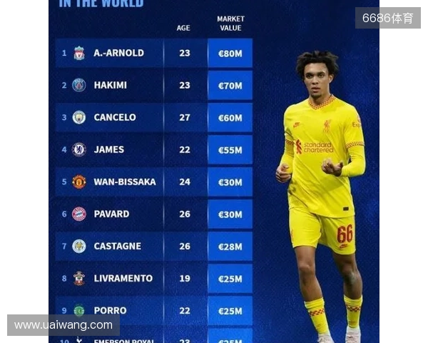 德转右后卫身价排行:阿什拉夫8000万欧元第一,阿诺德排名第二 德转右后卫身价排行:阿什拉夫8000万欧元第一,阿诺德排名第二